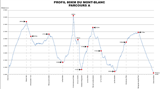 80km du Mont Blanc: profil