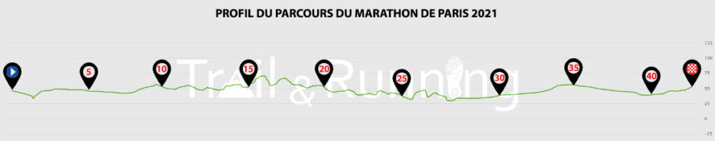Le profil et dénivelé du marathon de Paris