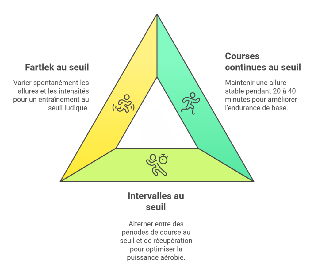 Schéma sur les différents types d'entraînement au seuil