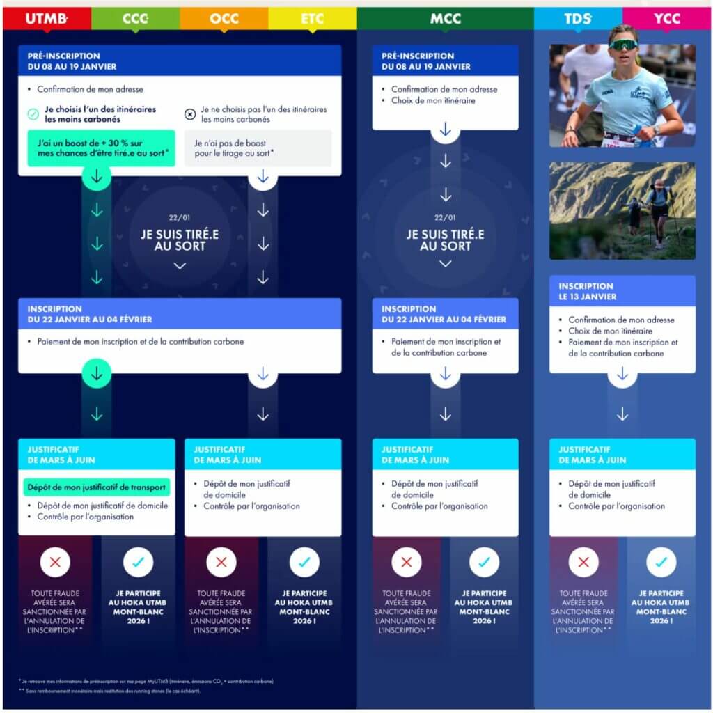 Parcours inscription pour les courses UTMB